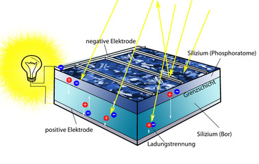 Aufbau einer Solarzelle