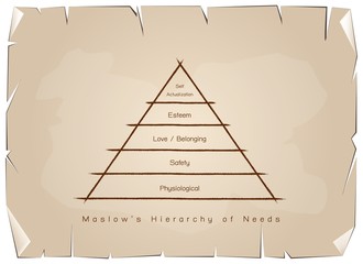 Hierarchy of Needs Chart of Human Motivation on Old Paper.