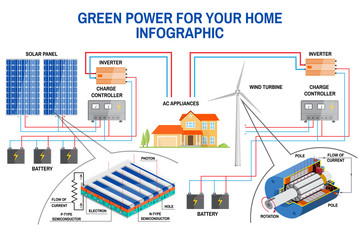 Solar panel and wind power generation system for home infographic.