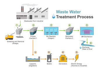 wastewater industrial