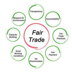 Principles of Fair Trade