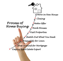 The Process of Home Buying