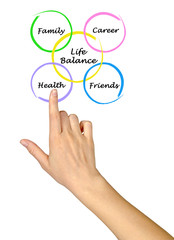 Diagram of life balance