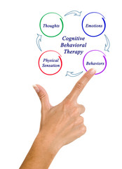 Diagram of cognitive-behavioral therapy