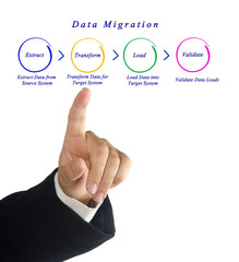 Data Migration