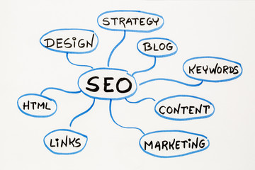 SEO - search engine optimization mind map