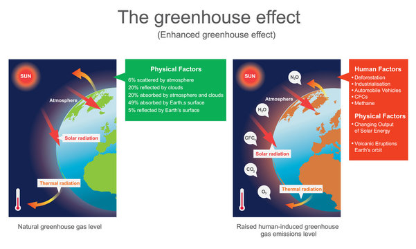 The greenhouse effect (Enhanced greenhouse effect). Vector graphic.