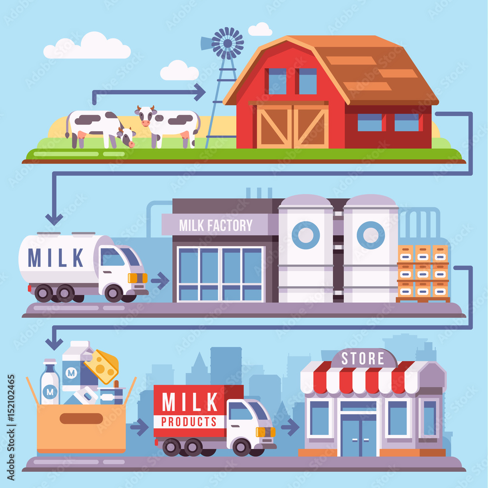 Canvas Prints Milk production processing from a dairy farm through factory to consumer vector illustration