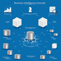 Business Intelligence concept with data processing diagram: data sources, ETL, metadata repository, datawarehouse, data marts, OLAP cube, data mining and business analysis. - obrazy, fototapety, plakaty