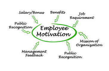 Fototapeta premium Employee Motivation