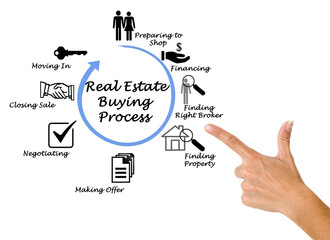 Real Estate Buying Process