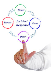 Diagram of Incident Response
