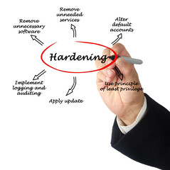 Security Hardening.