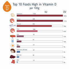 Vitamin D infographic or cholecalciferol