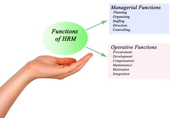 Functions of HRM.