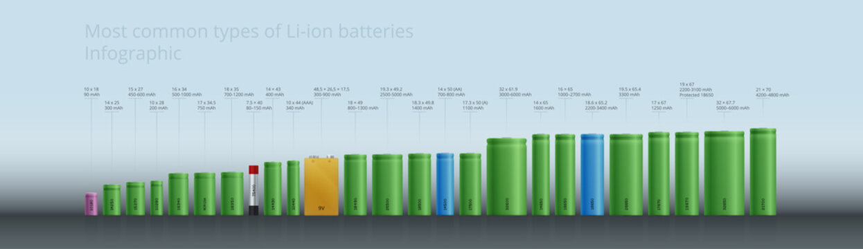 Most common types of Li-ion Batteries accumulator - Infographic, Photorealistic design