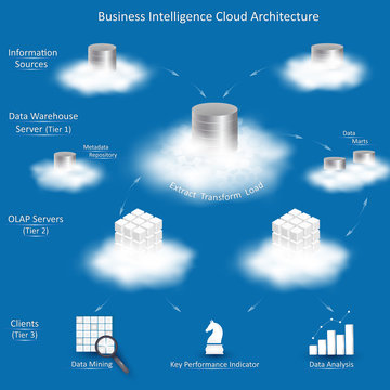 Business Intelligence cloud architecture with tiers: Information Sources, Data Warehouse Server with ETL, OLAP Servers, Clients with tools for business analysis.