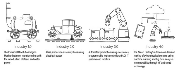 Industry 4.0 infographic of the four industrial revolutions in manufacturing and engineering. Steam power, mass production, robotics and cyber-physical systems. With descriptions. Unfilled line art