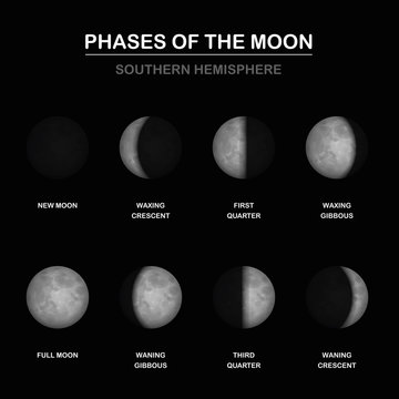 Moon phases chart, shapes of illuminated portions by an observer on SOUTHERN HEMISPHERE - new and full moon, waxing and waning crescent and gibbous, first and third quarter. Vector illustration.