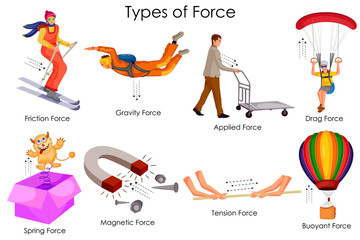 Education Chart of Physics for Different Types of Force Diagram