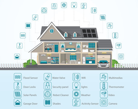 Infographic of Smart home technology conceptual system.