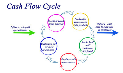 Cash Flow Cycle