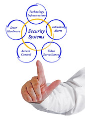 Security Systems