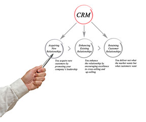 Diagram of customer relationship management