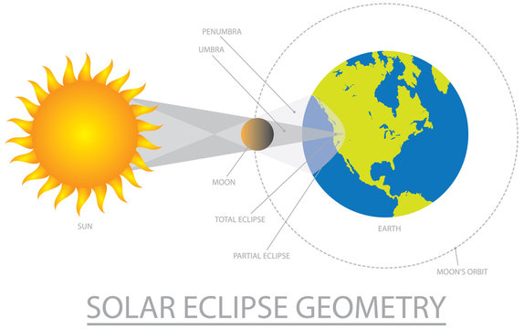 Solar Eclipse Geometry vector Illustration
