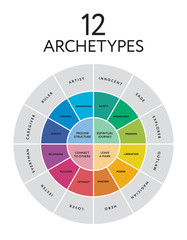 12 major personality archetypes diagram. Vector illustration - obrazy, fototapety, plakaty