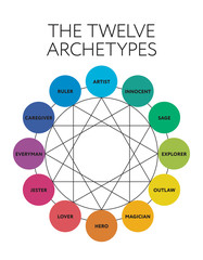 Schemat 12 głównych archetypów osobowości. Ilustracji wektorowych - 164877276