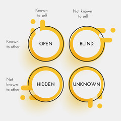 Johari window - technique used to help people better understand their relationship with themselves and others. Psychology concept.