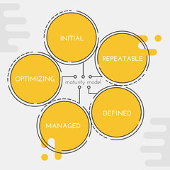 The Architecture Maturity Model of an Enterprise. Each level represents an increased ability to control and manage the Enterprise Architecture. Diagram.