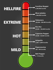 Scoville Scale - Hot Chilis Measurement