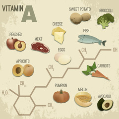 Vitamin A Foods-RetroFormula