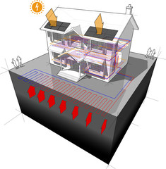 diagram of a classic colonial house with planar or areal ground source heat pump  as source of energy for heating in floor heating and photovoltaic panels on the roof as source of electric energy