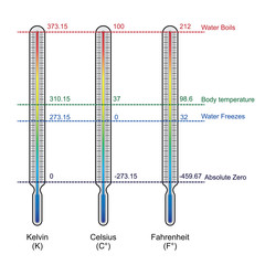 comparison of three temperature scales vector
 - obrazy, fototapety, plakaty