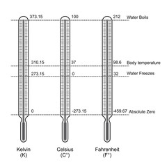 comparison of three temperature scales vector

