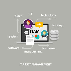 IT Asset Management or ITAM concept of managing information technology resources in company such as hardware software