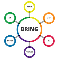 English grammar. Phrasal verbs. "Bring" verb. Diagram.