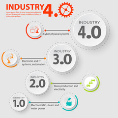 Industry 4.0 infographic representing the four industrial revolutions in manufacturing and engineering. Industrial internet of industry 4.0 infographic