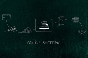 from payment methods to Purchase Now pop-up to items delivered, online shopping