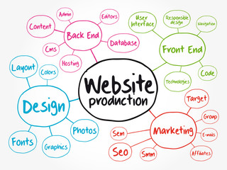Diagram of website production process elements for presentations and reports, business concept