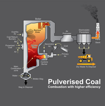 Pulverized coal-fired boiler is an industrial or utility boiler that generates thermal energy by burning pulverized coal that is blown into the firebox. Info graphic Vector.