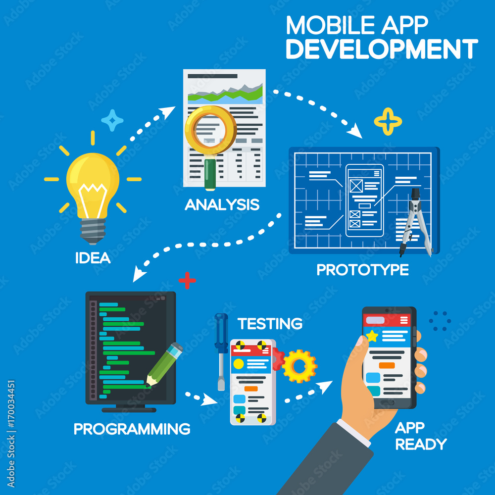 Poster mobile app development process concept in flat style. from idea to finished product. project idea, a