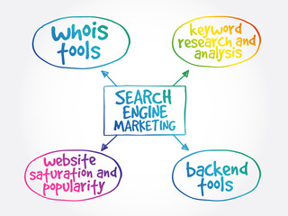 Search engine marketing mind map business concept