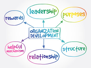 Organization development mind map, business concept