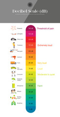 The Decibel Scale