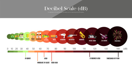 The Decibel Scale