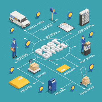  Postal Delivery Service Isometric Flowchart 